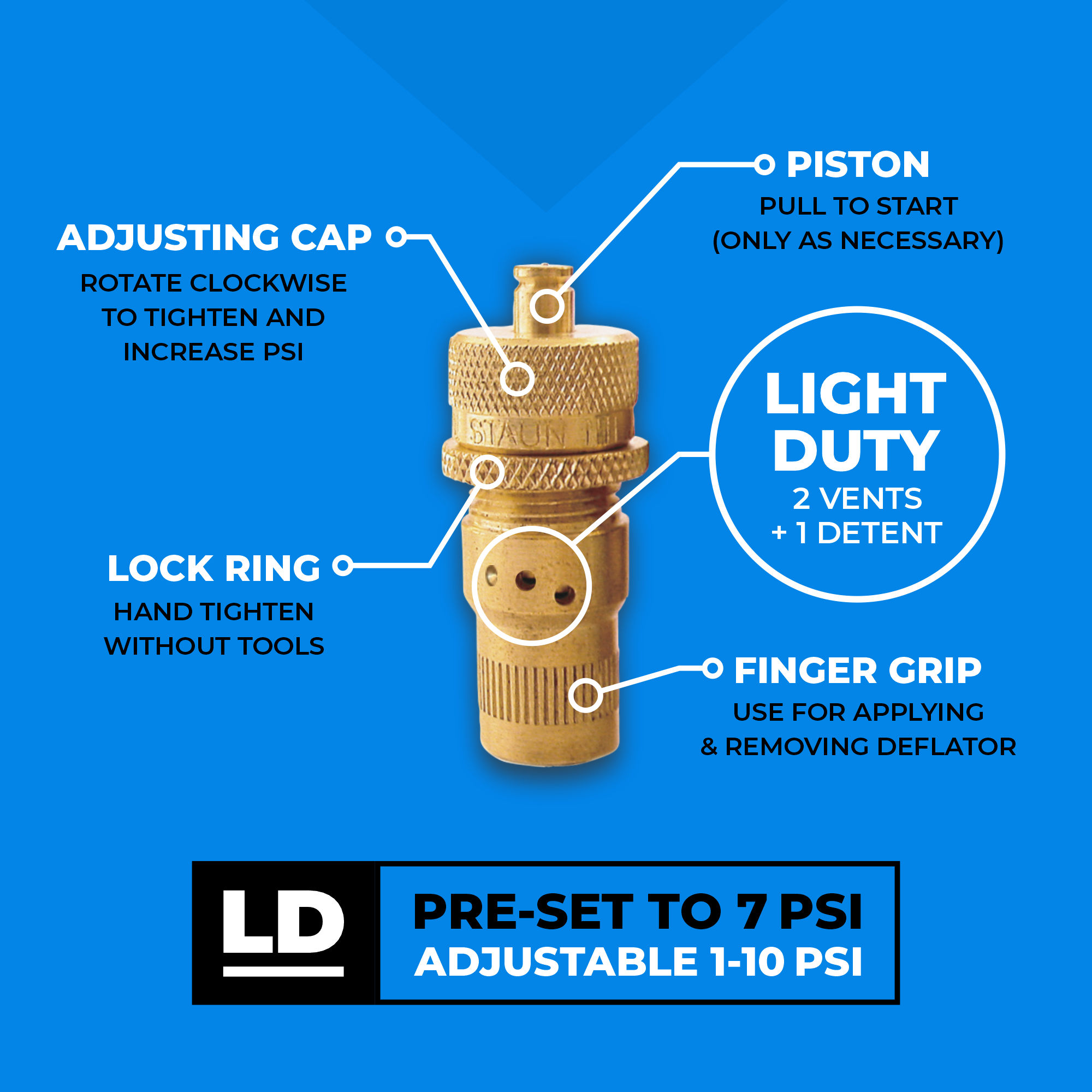 Staun Low Range (Light Duty) deflator diagram: adjusting cap, lock ring, piston, and finger grip, pre-set to 7 PSI, adjustable 1-10 PSI