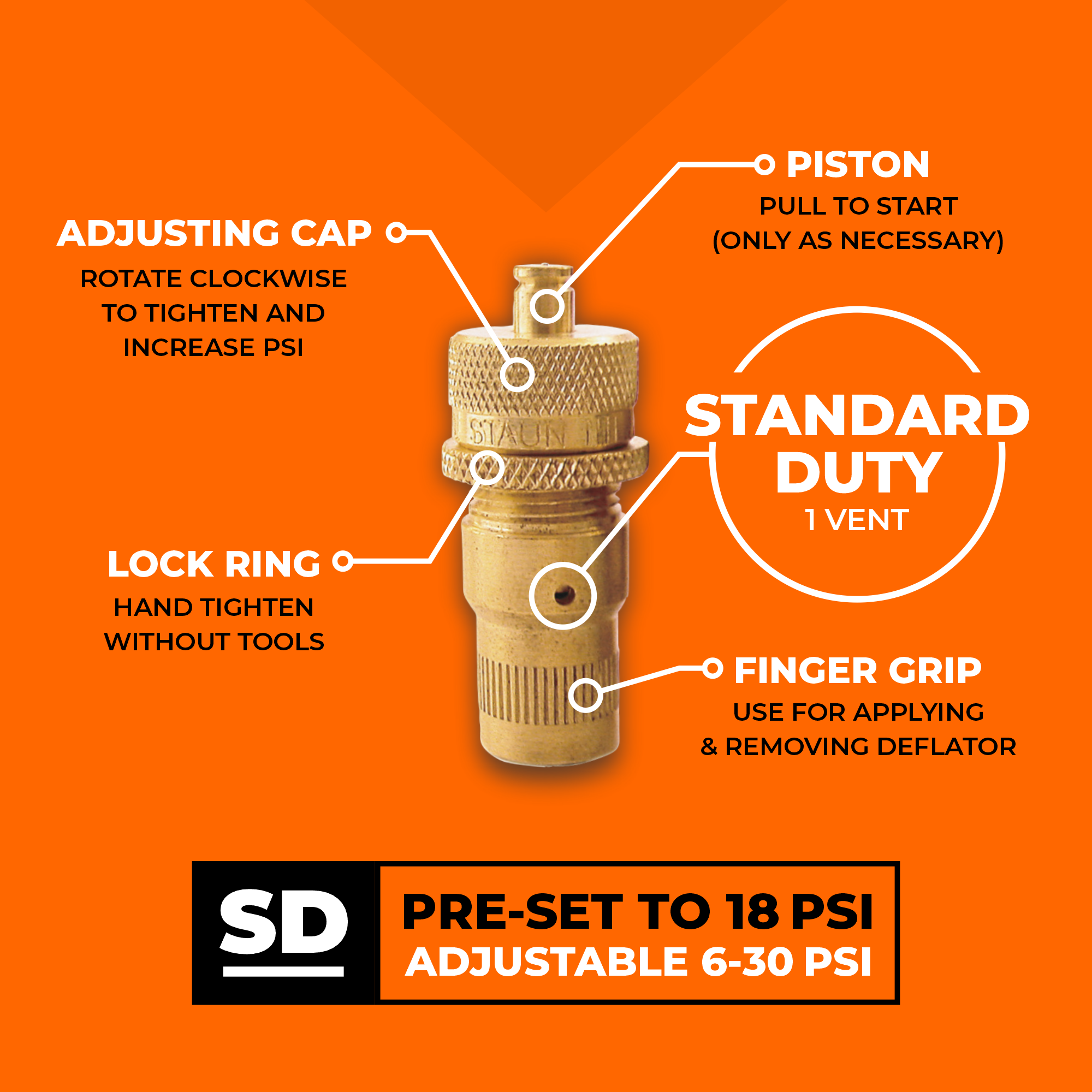Staun Standard Range (Standard Duty) deflator diagram: adjusting cap, lock ring, piston, and finger grip, pre-set to 18 PSI, adjustable 6-30 PSI